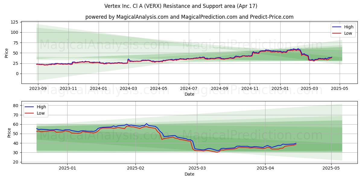  Vertex Inc. Cl A (VERX) Support and Resistance area (17 Apr) 