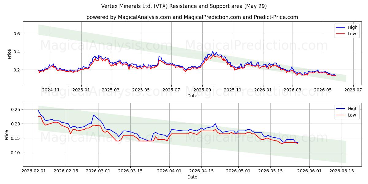  Vertex Minerals Ltd. (VTX) Support and Resistance area (28 May) 