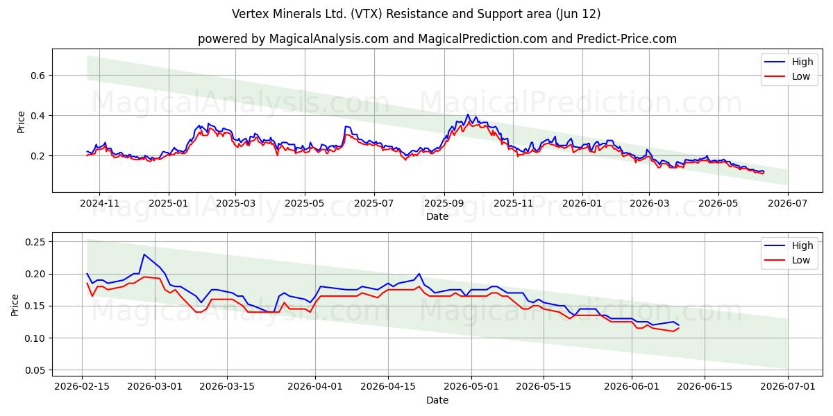  Vertex Minerals Ltd. (VTX) Support and Resistance area (11 Jun) 