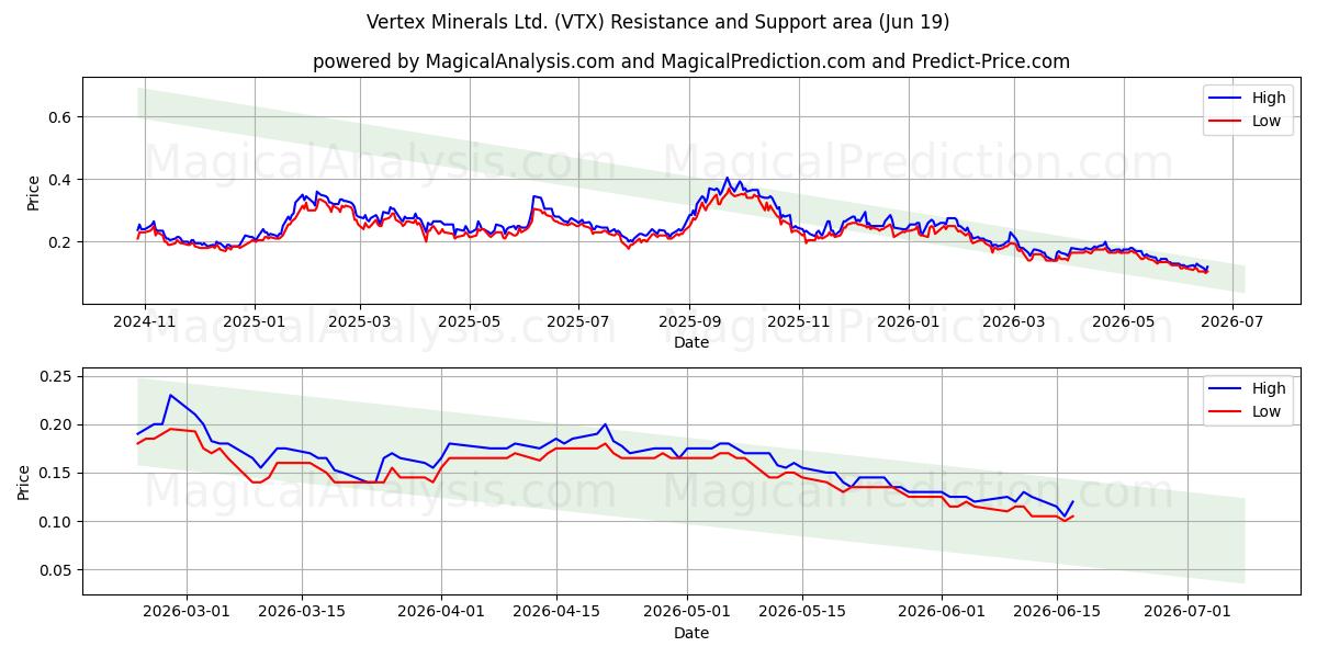  Vertex Minerals Ltd. (VTX) Support and Resistance area (18 Jun) 