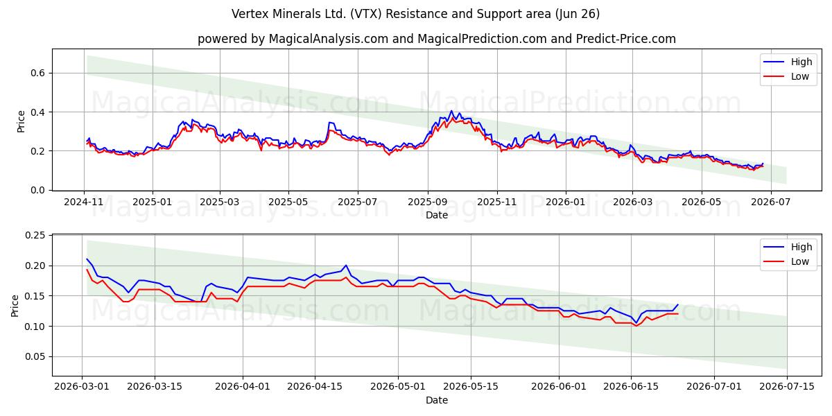  Vertex Minerals Ltd. (VTX) Support and Resistance area (25 Jun) 