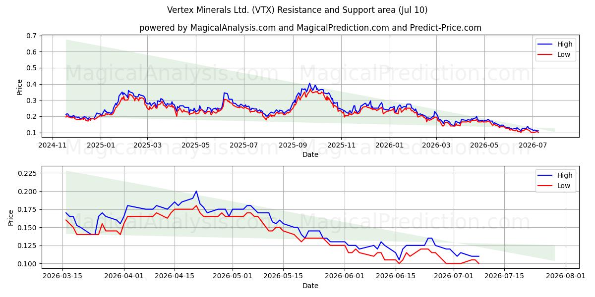  Vertex Minerals Ltd. (VTX) Support and Resistance area (09 Jul) 