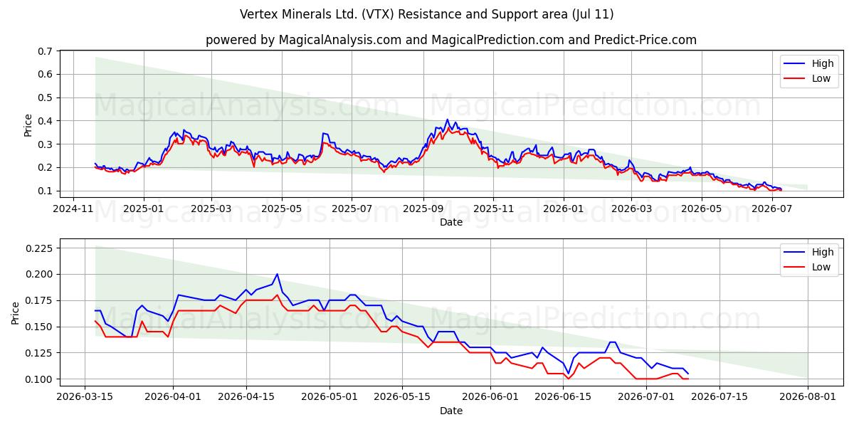  Vertex Minerals Ltd. (VTX) Support and Resistance area (10 Jul) 