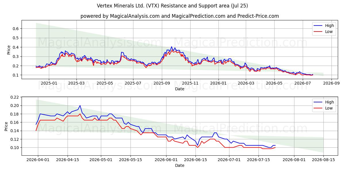  Vertex Minerals Ltd. (VTX) Support and Resistance area (24 Jul) 