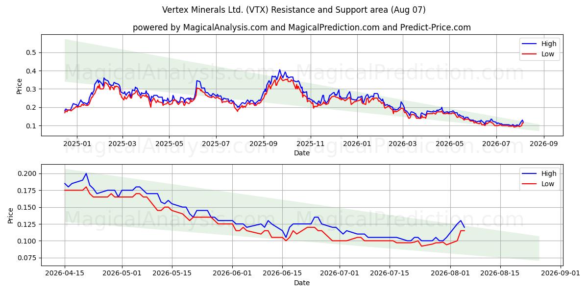  Vertex Minerals Ltd. (VTX) Support and Resistance area (06 Aug) 