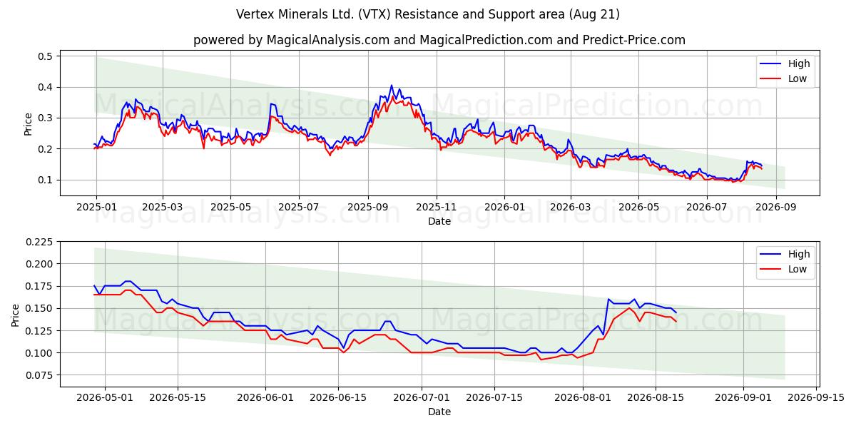 Vertex Minerals Ltd. (VTX) Support and Resistance area (20 Aug) 