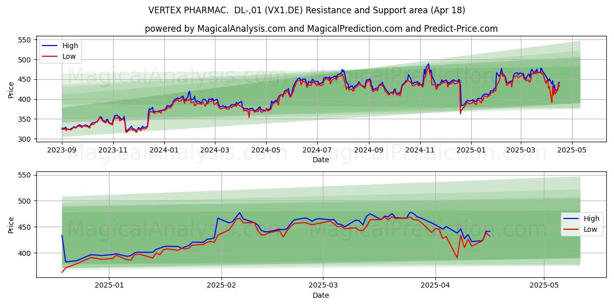  VERTEX PHARMAC.  DL-,01 (VX1.DE) Support and Resistance area (18 Apr) 