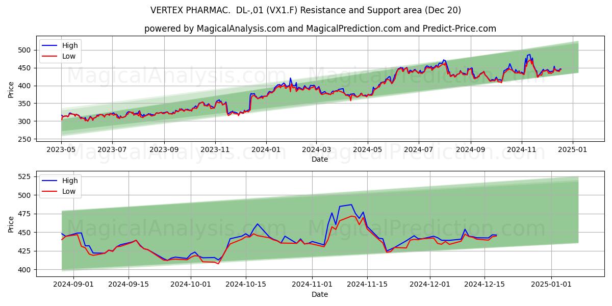  VERTEX PHARMAC.  DL-,01 (VX1.F) Support and Resistance area (20 Dec) 