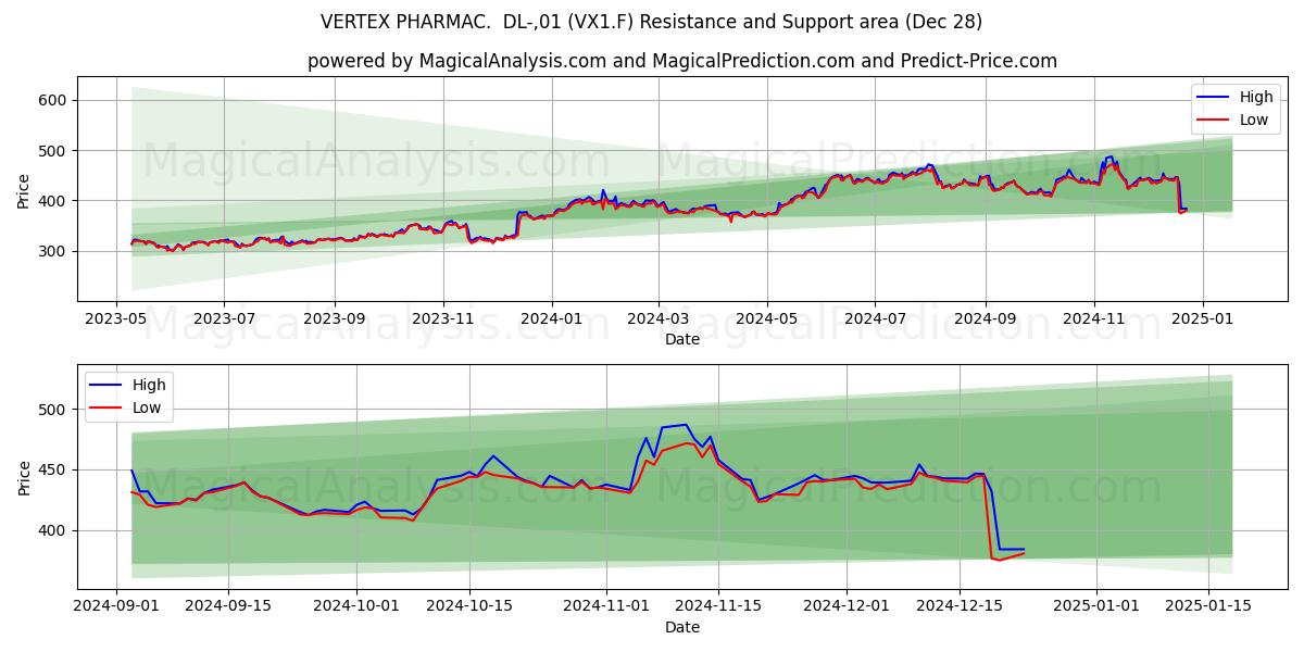  VERTEX PHARMAC.  DL-,01 (VX1.F) Support and Resistance area (28 Dec) 