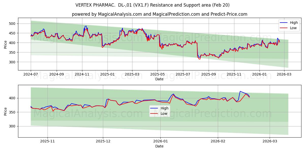  VERTEX PHARMAC.  DL-,01 (VX1.F) Support and Resistance area (19 Feb) 