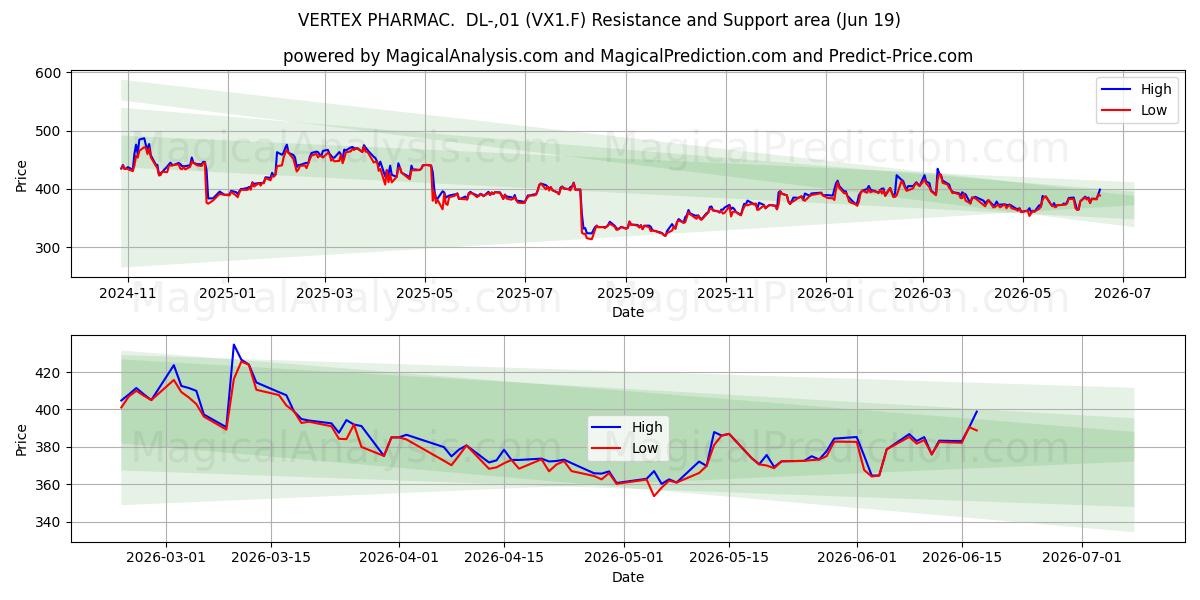  VERTEX PHARMAC.  DL-,01 (VX1.F) Support and Resistance area (18 Jun) 