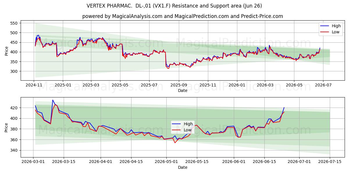  VERTEX PHARMAC.  DL-,01 (VX1.F) Support and Resistance area (25 Jun) 