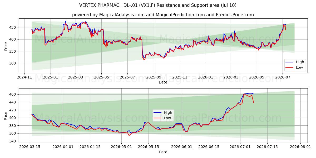  VERTEX PHARMAC.  DL-,01 (VX1.F) Support and Resistance area (09 Jul) 