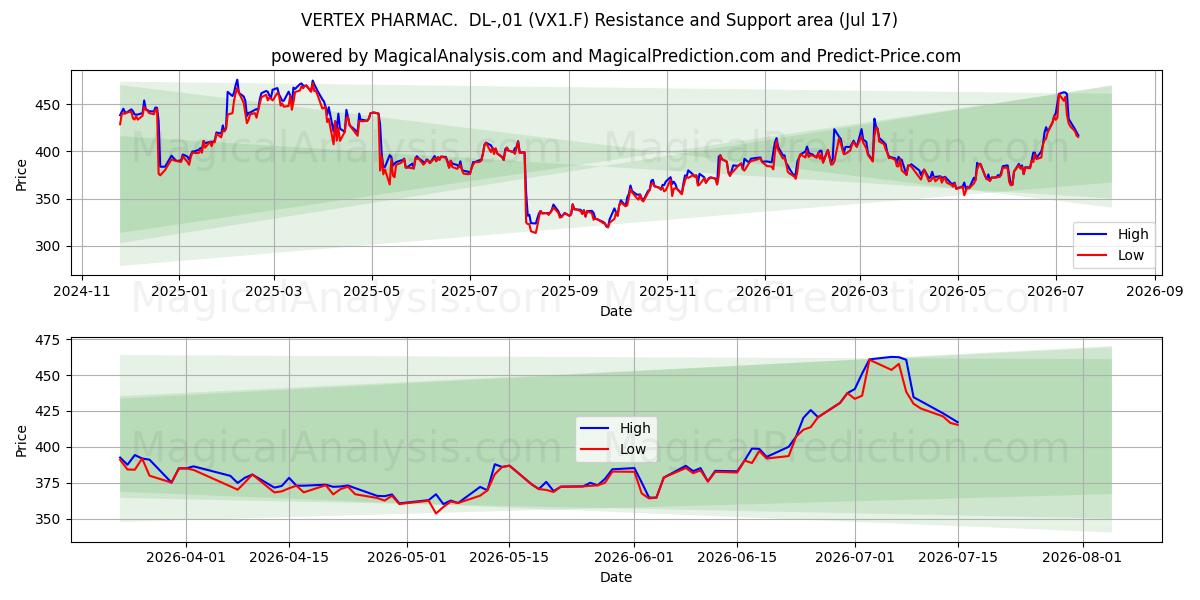  VERTEX PHARMAC.  DL-,01 (VX1.F) Support and Resistance area (16 Jul) 