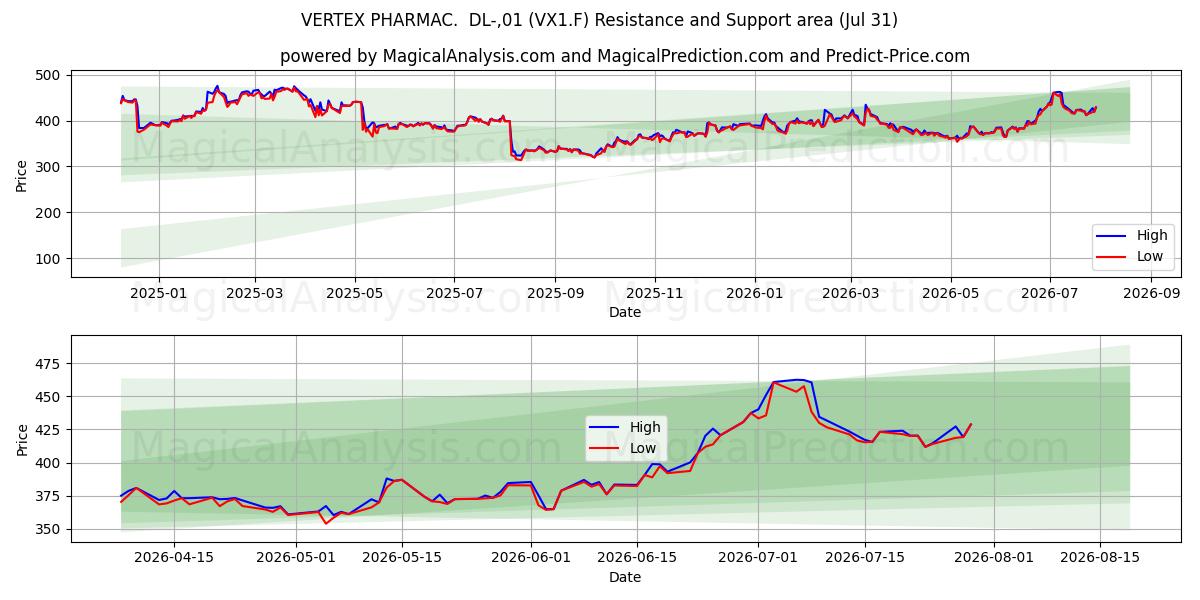  VERTEX PHARMAC.  DL-,01 (VX1.F) Support and Resistance area (30 Jul) 