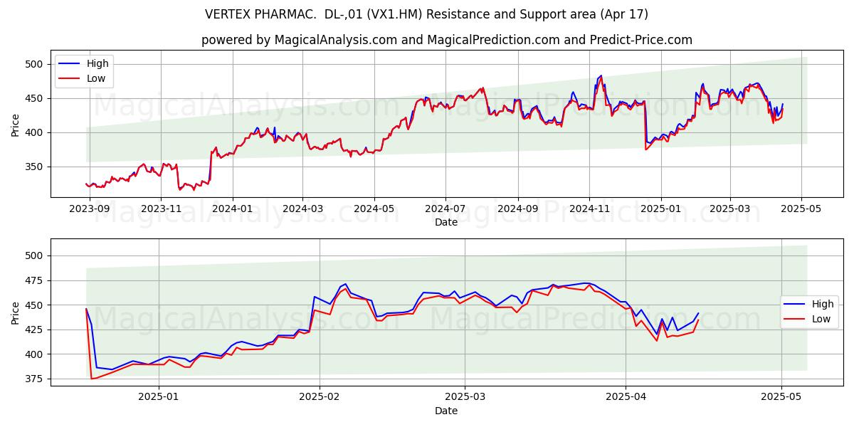  VERTEX PHARMAC.  DL-,01 (VX1.HM) Support and Resistance area (17 Apr) 