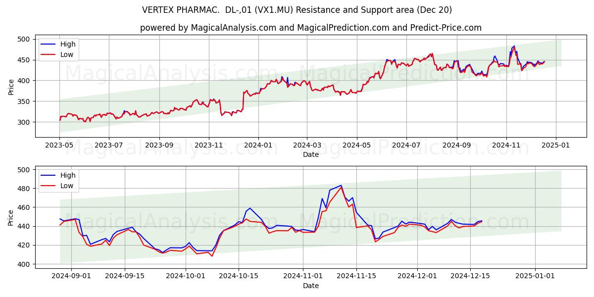  VERTEX PHARMAC.  DL-,01 (VX1.MU) Support and Resistance area (20 Dec) 