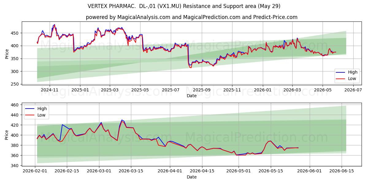  VERTEX PHARMAC.  DL-,01 (VX1.MU) Support and Resistance area (28 May) 