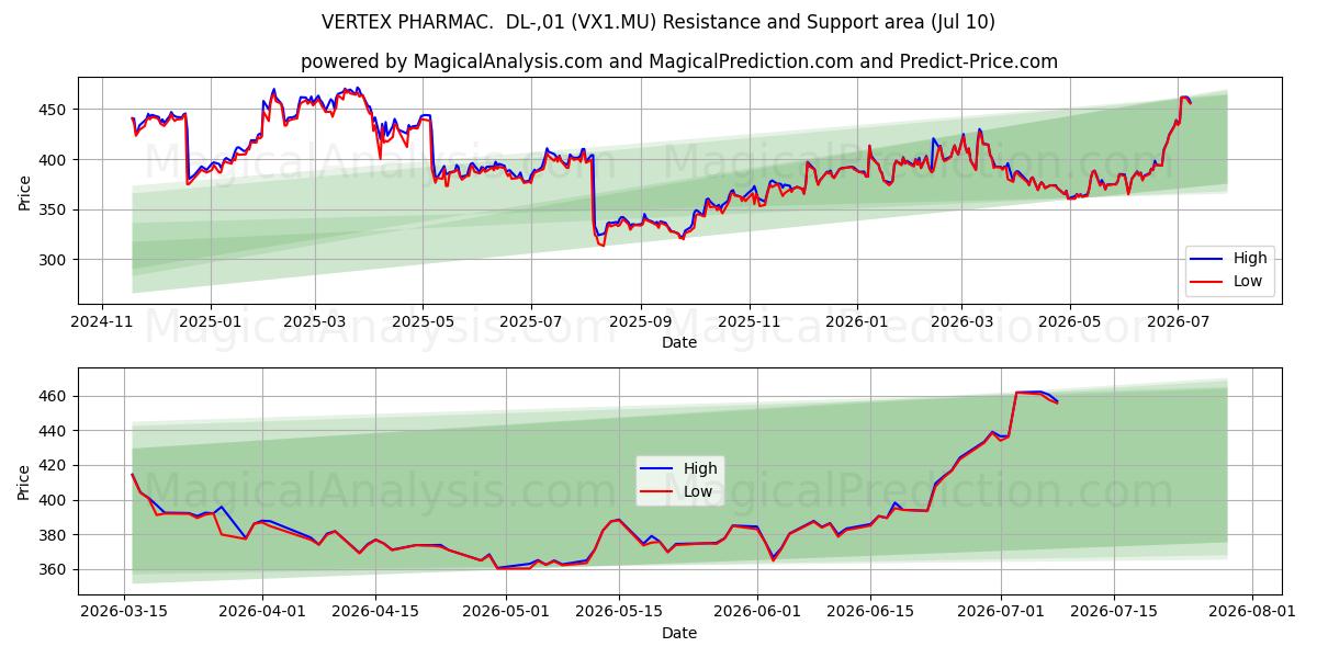  VERTEX PHARMAC.  DL-,01 (VX1.MU) Support and Resistance area (09 Jul) 