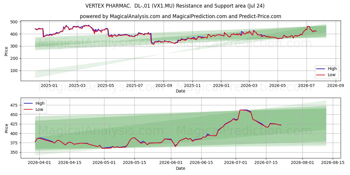  VERTEX PHARMAC.  DL-,01 (VX1.MU) Support and Resistance area (23 Jul) 