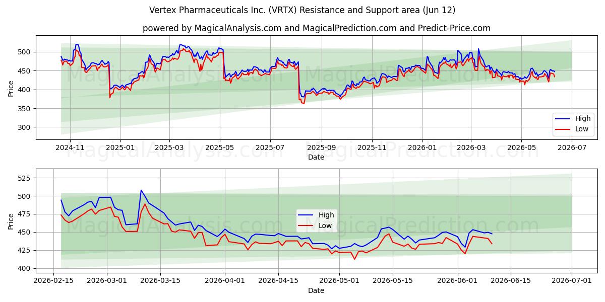  Vertex Pharmaceuticals Inc. (VRTX) Support and Resistance area (11 Jun) 