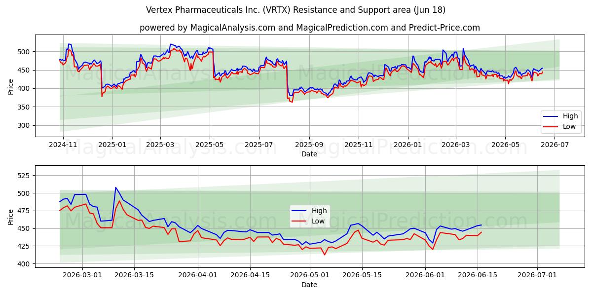  Vertex Pharmaceuticals Inc. (VRTX) Support and Resistance area (17 Jun) 