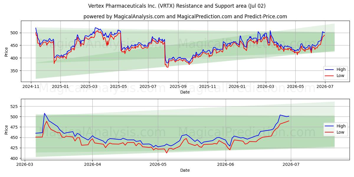  Vertex Pharmaceuticals Inc. (VRTX) Support and Resistance area (01 Jul) 