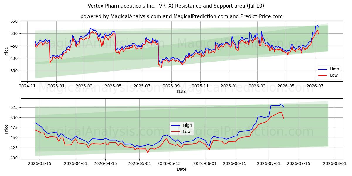  Vertex Pharmaceuticals Inc. (VRTX) Support and Resistance area (09 Jul) 