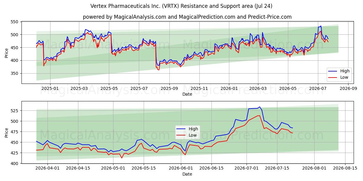  Vertex Pharmaceuticals Inc. (VRTX) Support and Resistance area (23 Jul) 