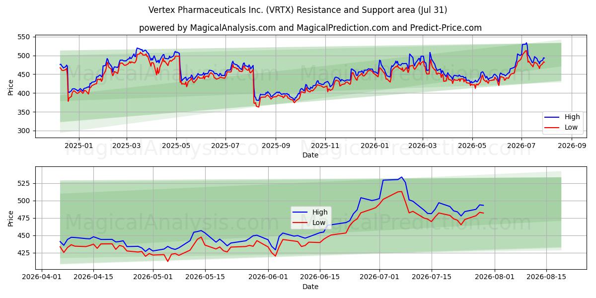  Vertex Pharmaceuticals Inc. (VRTX) Support and Resistance area (30 Jul) 