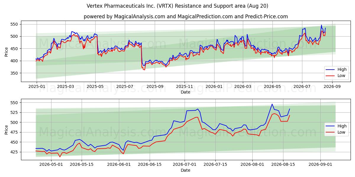  Vertex Pharmaceuticals Inc. (VRTX) Support and Resistance area (06 Aug) 
