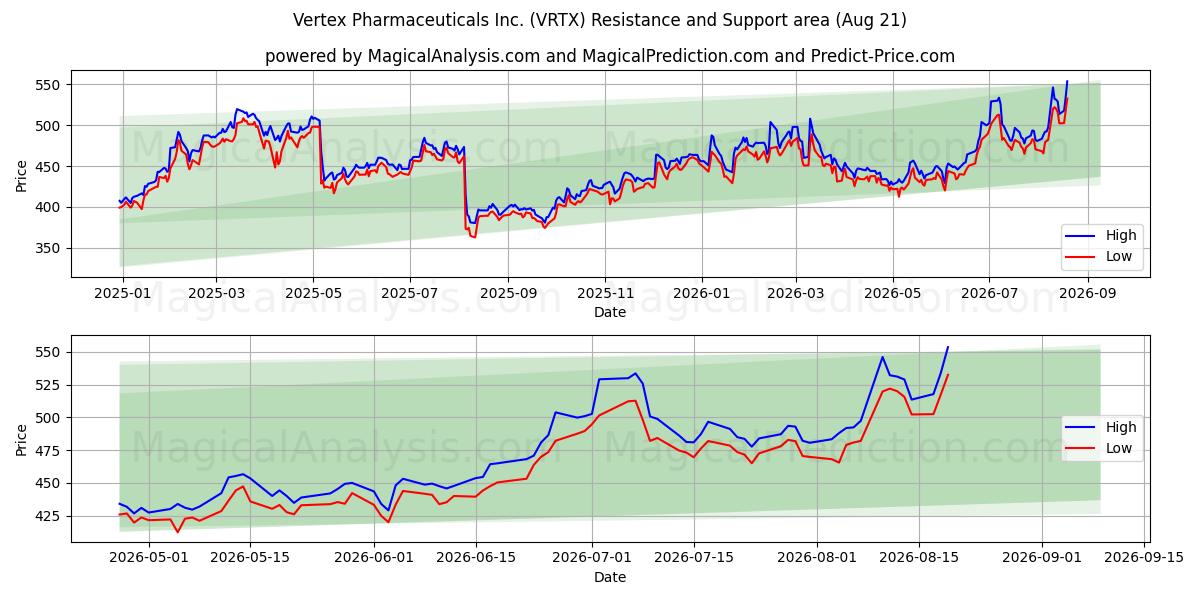  Vertex Pharmaceuticals Inc. (VRTX) Support and Resistance area (20 Aug) 