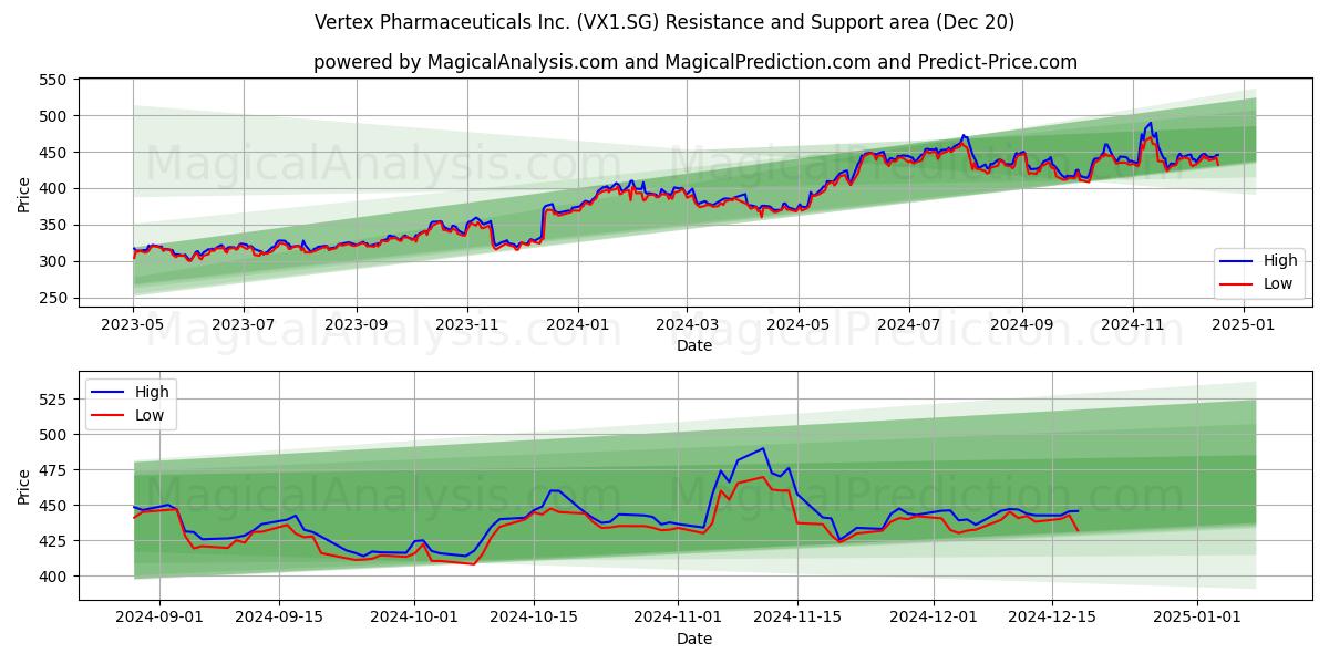  Vertex Pharmaceuticals Inc. (VX1.SG) Support and Resistance area (20 Dec) 