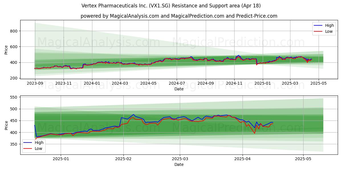  Vertex Pharmaceuticals Inc. (VX1.SG) Support and Resistance area (18 Apr) 