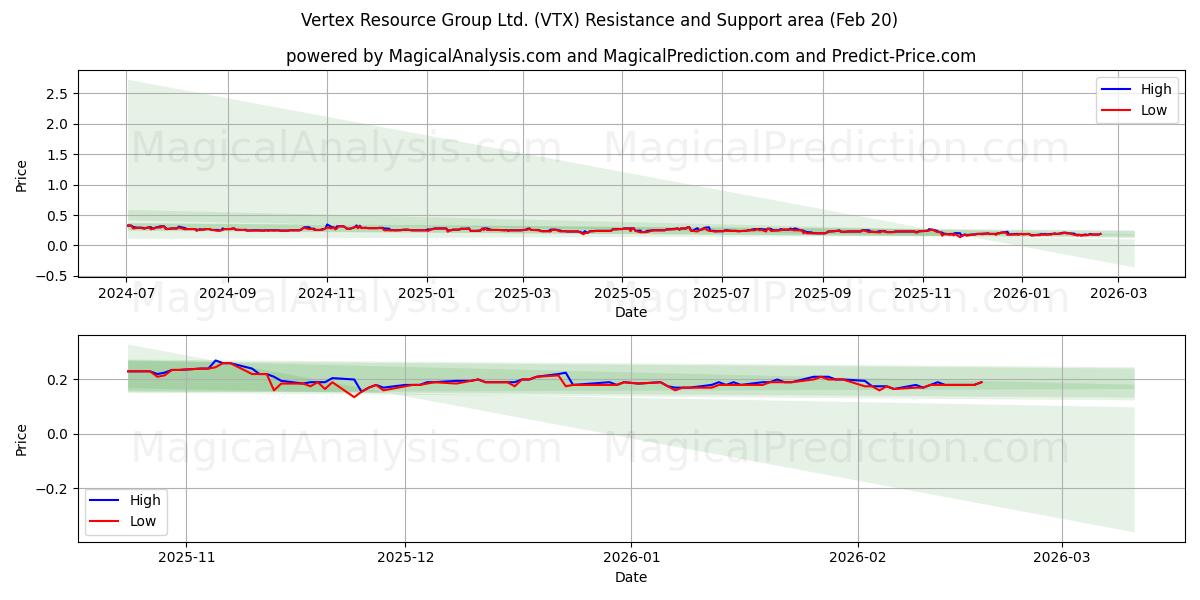  Vertex Resource Group Ltd. (VTX) Support and Resistance area (19 Feb) 