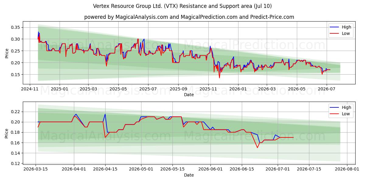  Vertex Resource Group Ltd. (VTX) Support and Resistance area (09 Jul) 