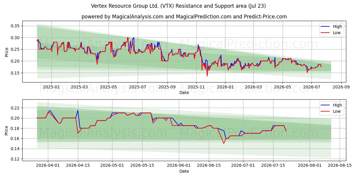  Vertex Resource Group Ltd. (VTX) Support and Resistance area (22 Jul) 