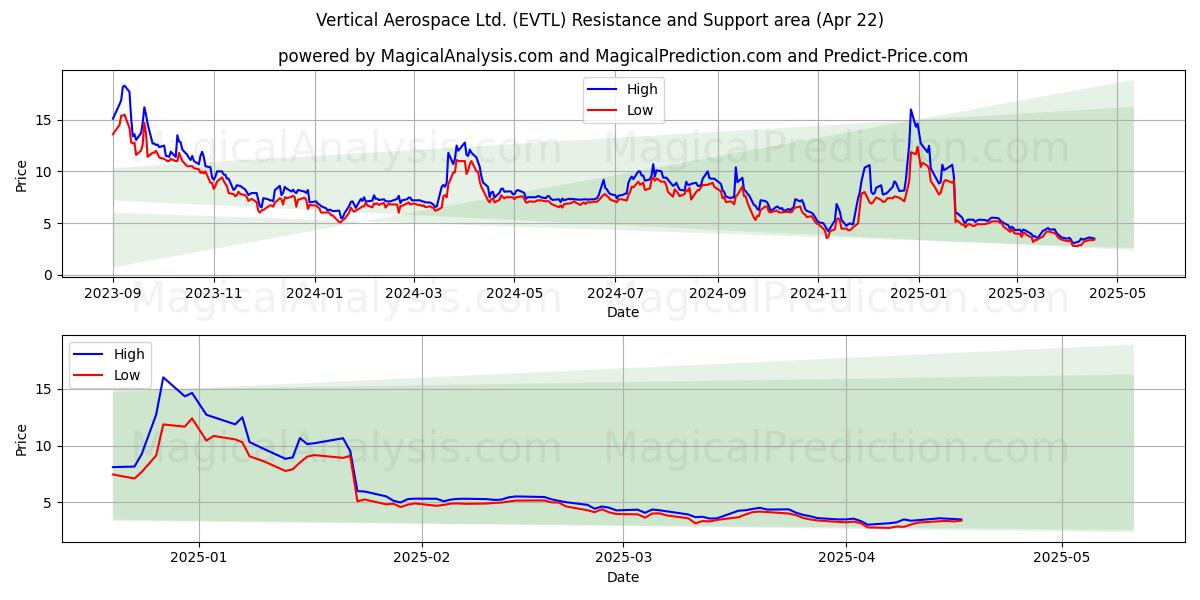  Vertical Aerospace Ltd. (EVTL) Support and Resistance area (22 Apr) 
