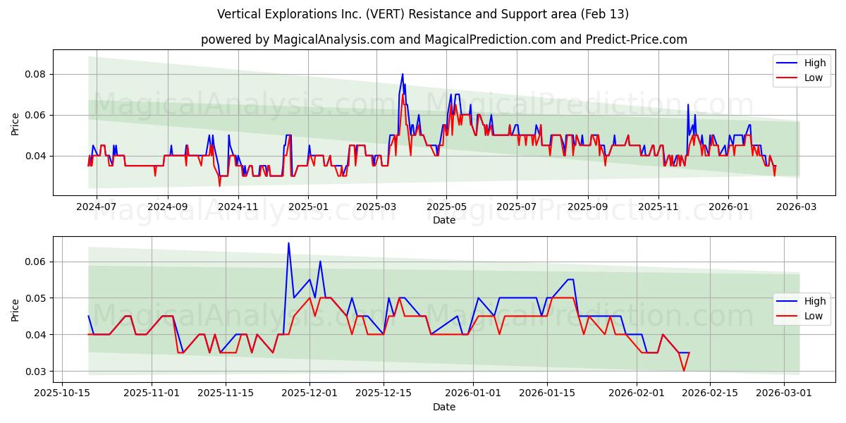  Vertical Explorations Inc. (VERT) Support and Resistance area (12 Feb) 