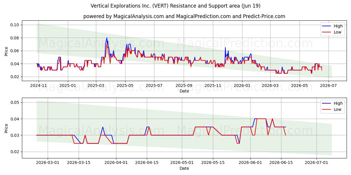  Vertical Explorations Inc. (VERT) Support and Resistance area (18 Jun) 