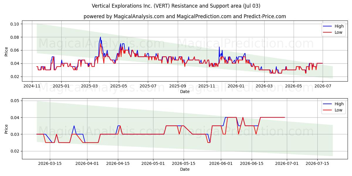  Vertical Explorations Inc. (VERT) Support and Resistance area (02 Jul) 