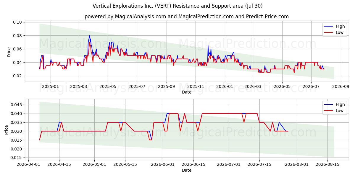  Vertical Explorations Inc. (VERT) Support and Resistance area (29 Jul) 
