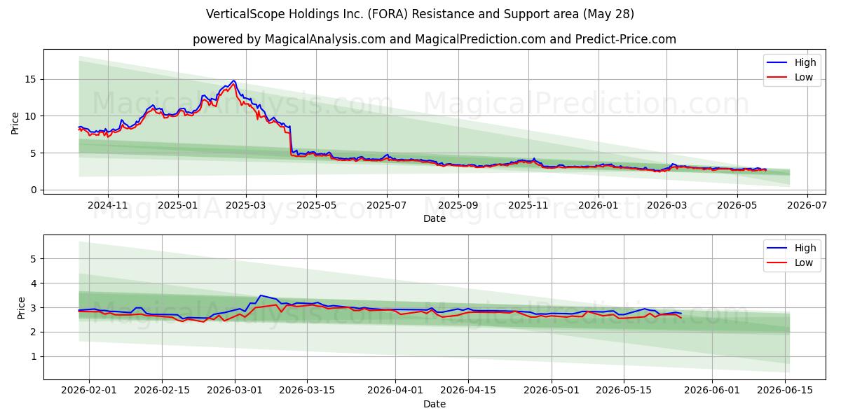  VerticalScope Holdings Inc. (FORA) Support and Resistance area (27 May) 
