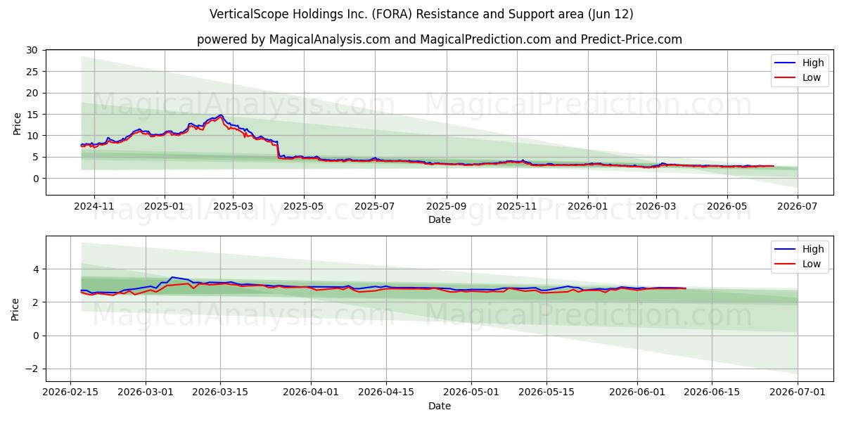  VerticalScope Holdings Inc. (FORA) Support and Resistance area (11 Jun) 