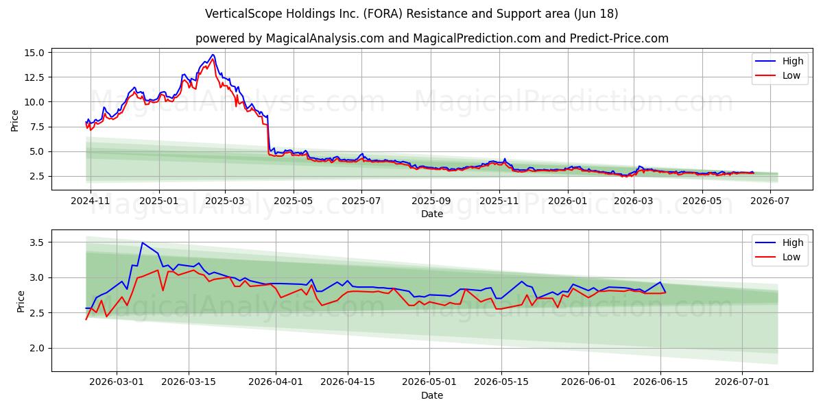  VerticalScope Holdings Inc. (FORA) Support and Resistance area (17 Jun) 