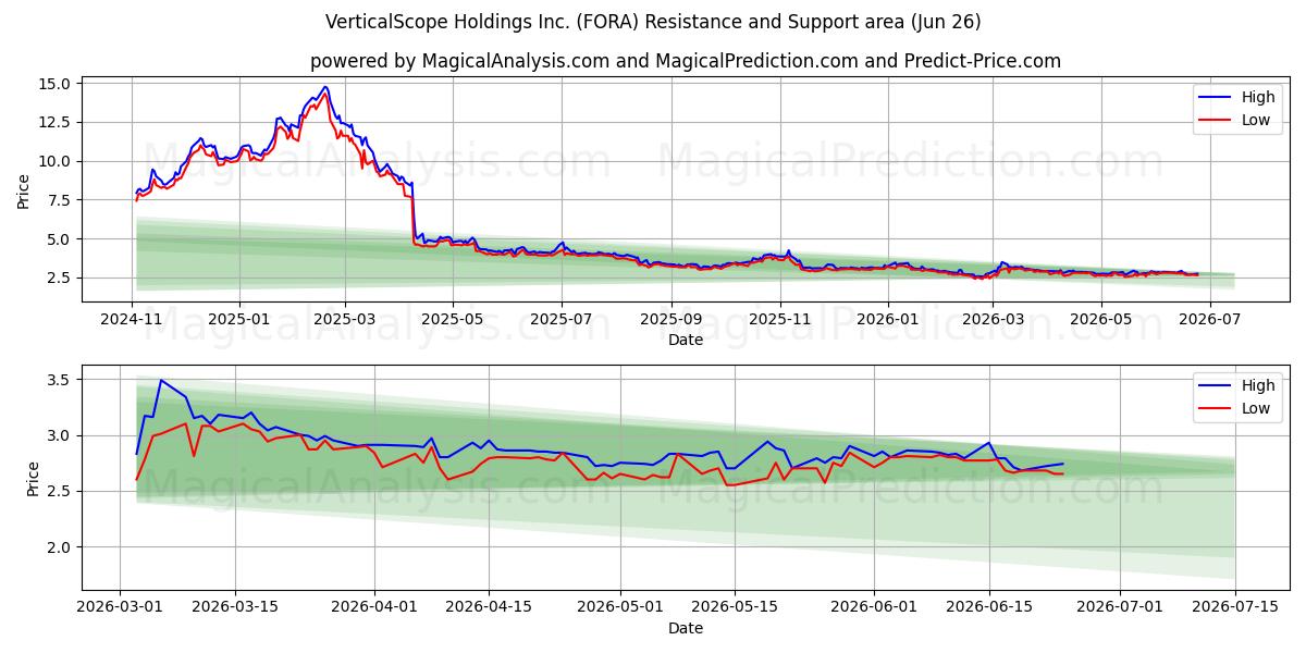  VerticalScope Holdings Inc. (FORA) Support and Resistance area (25 Jun) 
