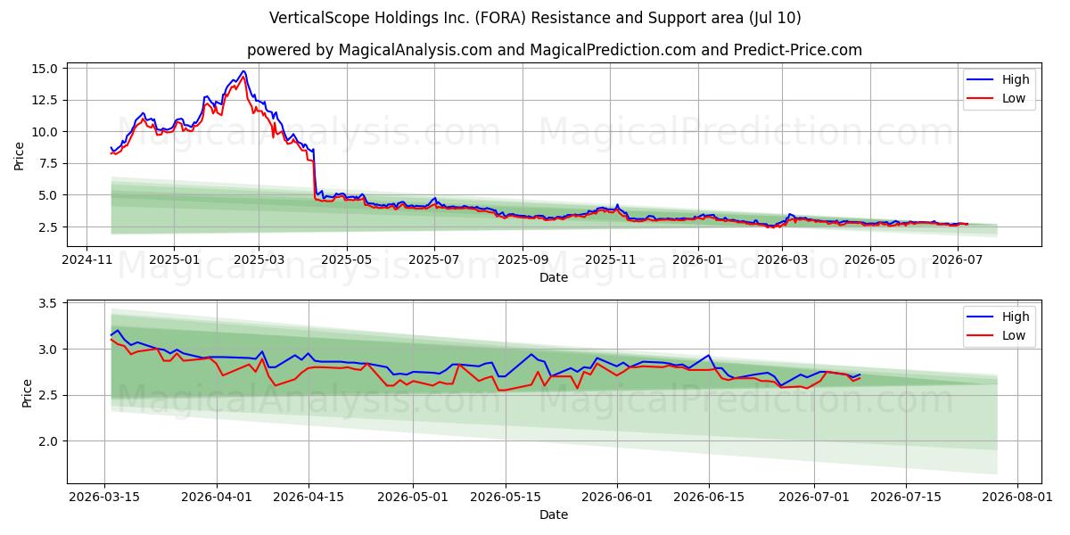  VerticalScope Holdings Inc. (FORA) Support and Resistance area (09 Jul) 