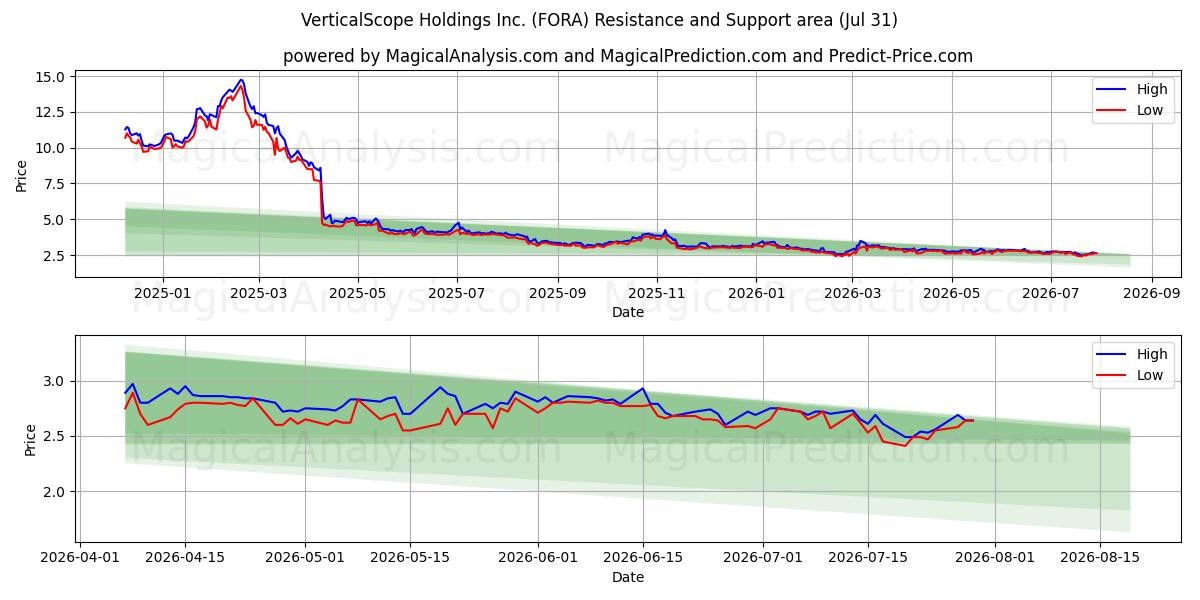  VerticalScope Holdings Inc. (FORA) Support and Resistance area (30 Jul) 