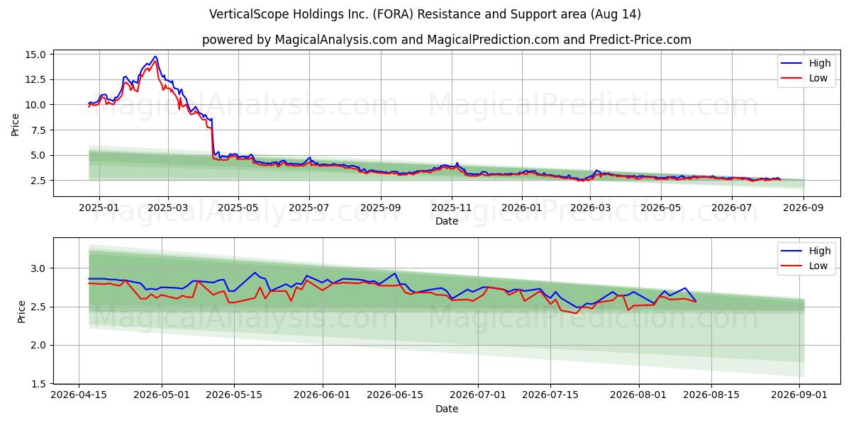  VerticalScope Holdings Inc. (FORA) Support and Resistance area (13 Aug) 