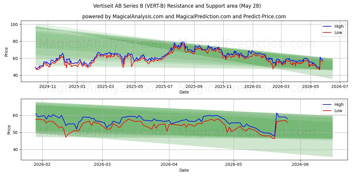  Vertiseit AB Series B (VERT-B) Support and Resistance area (27 May) 
